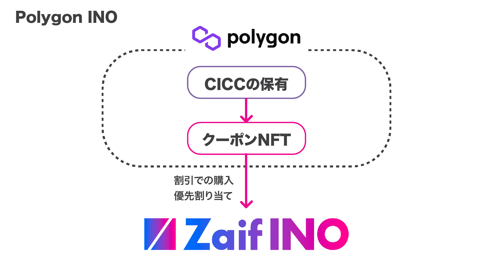 Phase1: GameFiハブトークンプロジェクト · GitBook