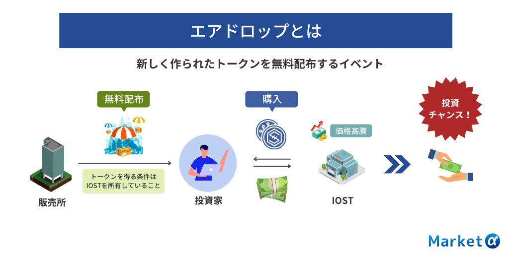 仮想通貨のエアドロップとは 受け取り方法や無料配布している取引所を徹底解説 Market A マーケットアルファ