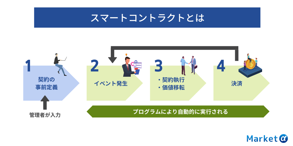 スマートコントラクトとは