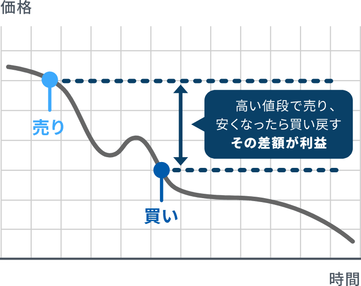 下落局面でも利益が狙える