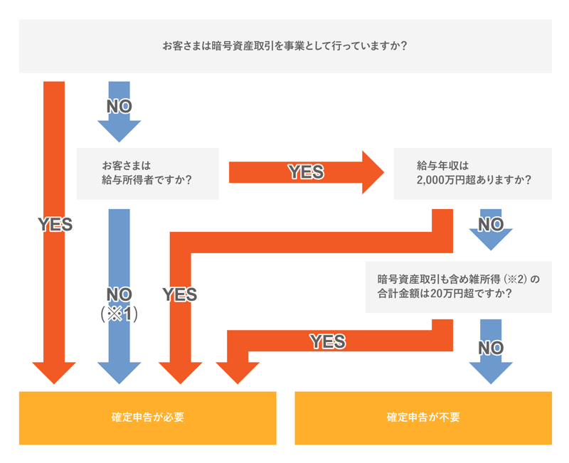 暗号資産の取引で得た利益の税金