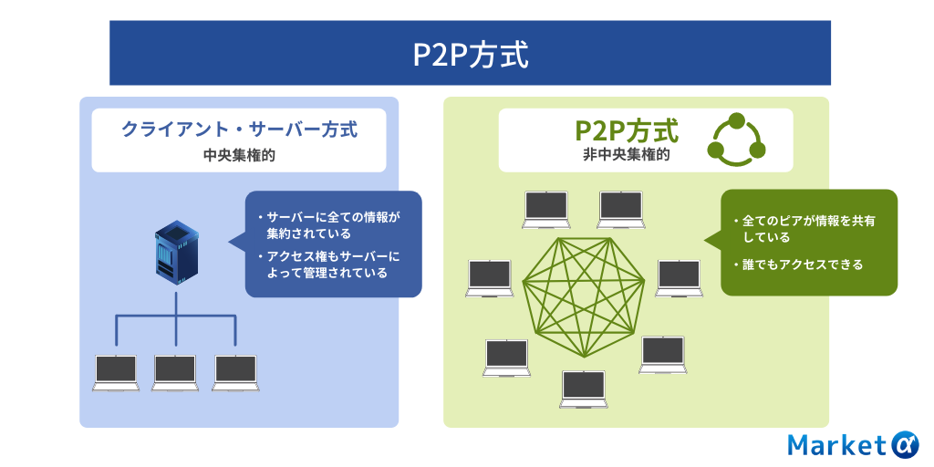 P2P方式