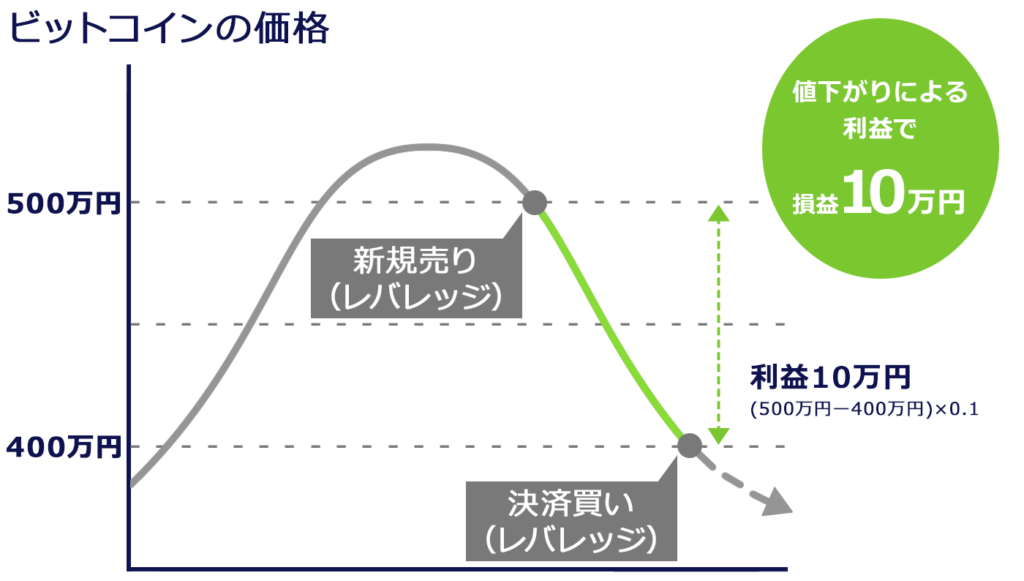 相場が上昇しても、下落しても利益を得たい人