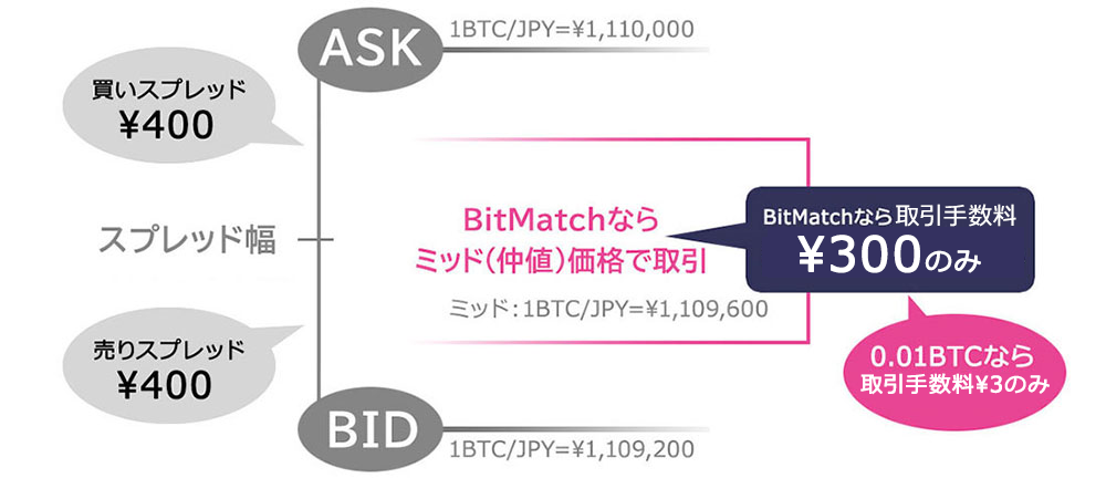 BitMatch注文とは何ですか？