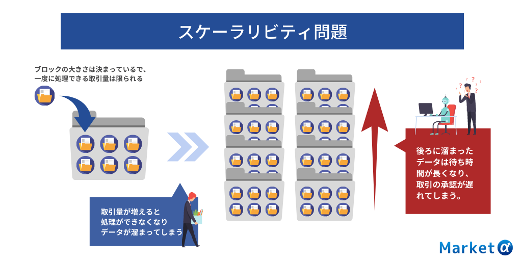 スケーラリビティ問題