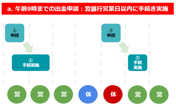 出金のタイミング