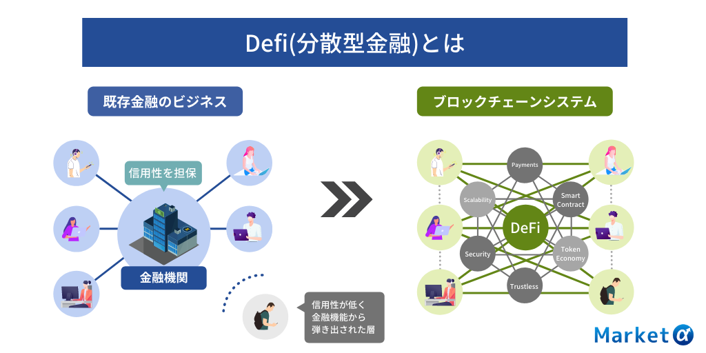 Defi分散型金融とは