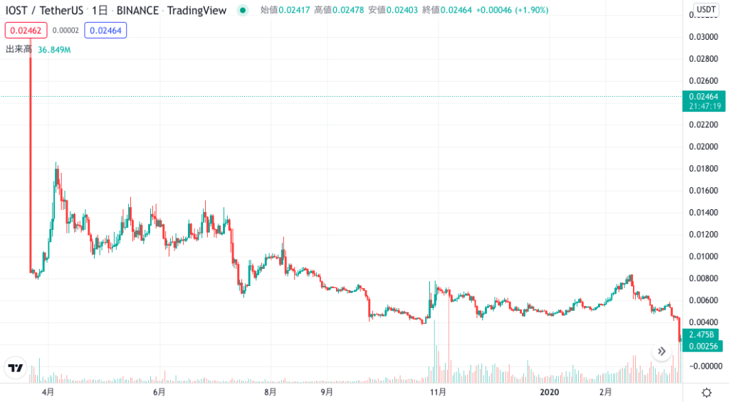 IOSTの2019〜2020年までの価格推移