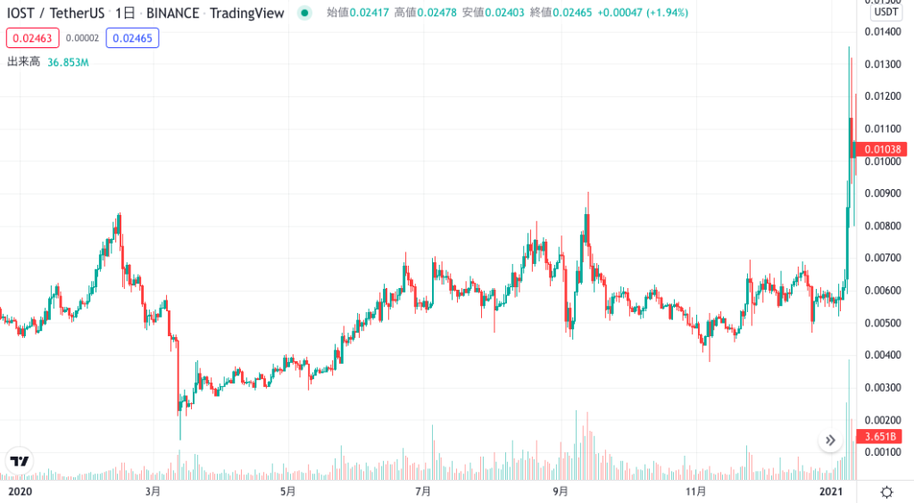 IOSTの2020〜2021年までの価格推移