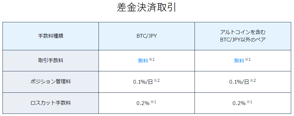 差金決済取引（レバレッジ取引）の手数料