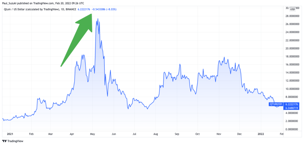 QTUM2021年4～5月頃の価格動向