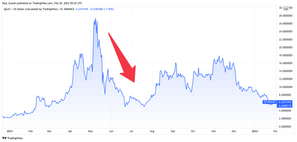 QTUM2021年6月～7月の価格動向