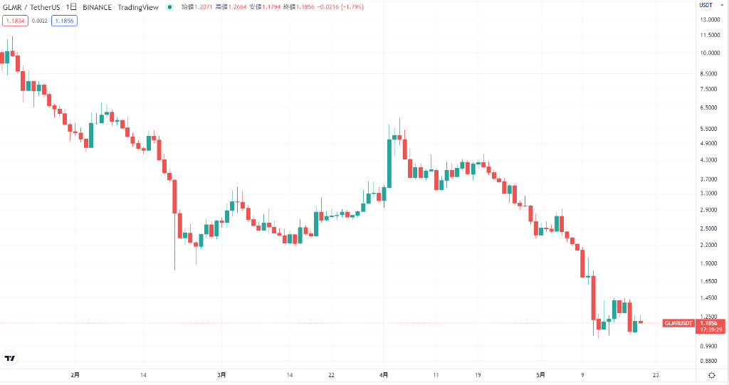 Moonbeam(GLMR)のこれまでの価格動向