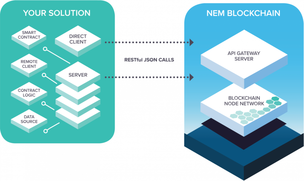 ネム(NEM)上でのブロックチェーン・アプリの開発が簡単にできる