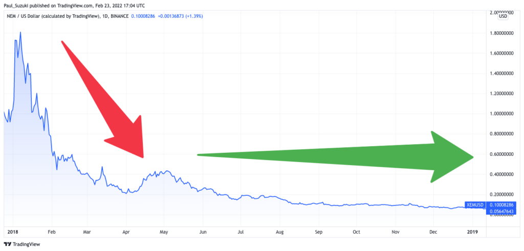 2018年：コインチェック事件後、2.00USDから0.10USDまで低迷