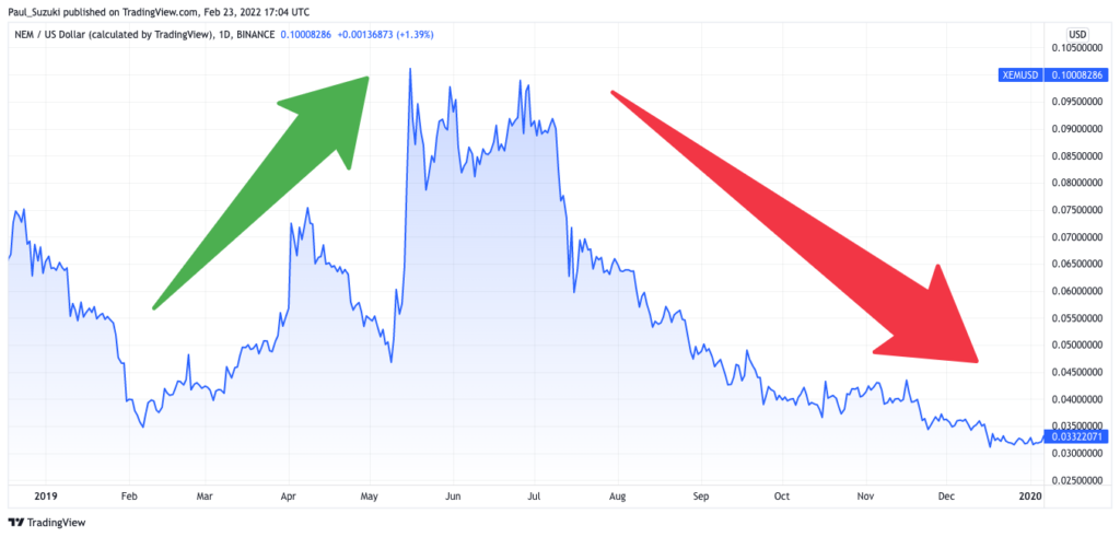 2019年:一時0.10USDまで回復後、下落基調