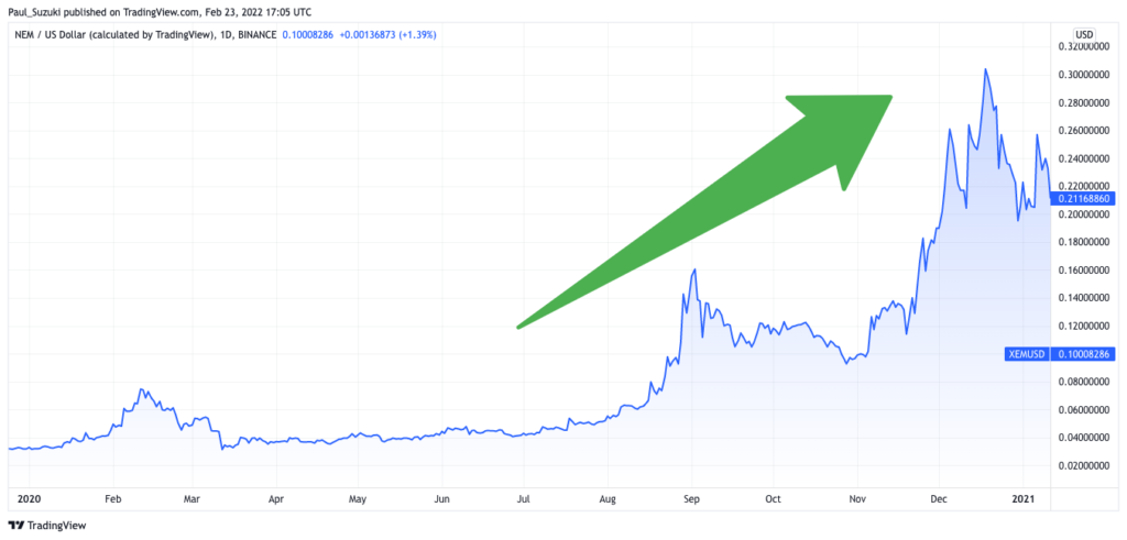 2020年:0.20〜0.30USD台まで回復