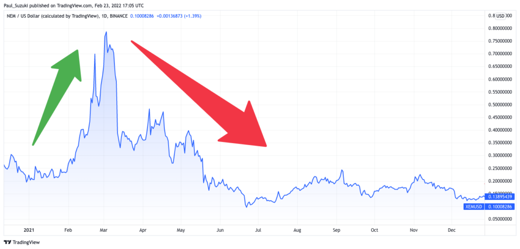 2021年：シンボル（Symbol）リリースにより高騰後、0.08〜0.15USDを推移