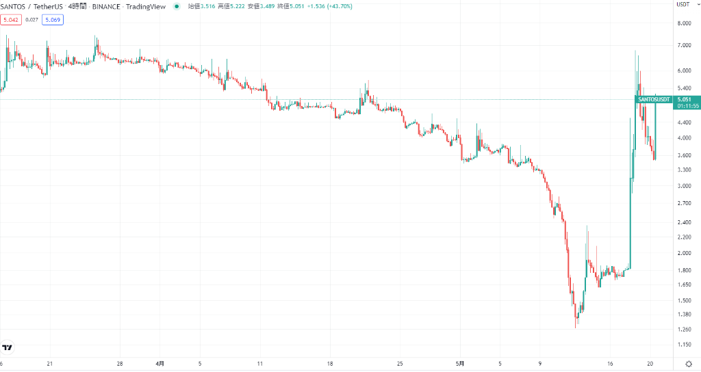 SANTOSの現在の価格動向