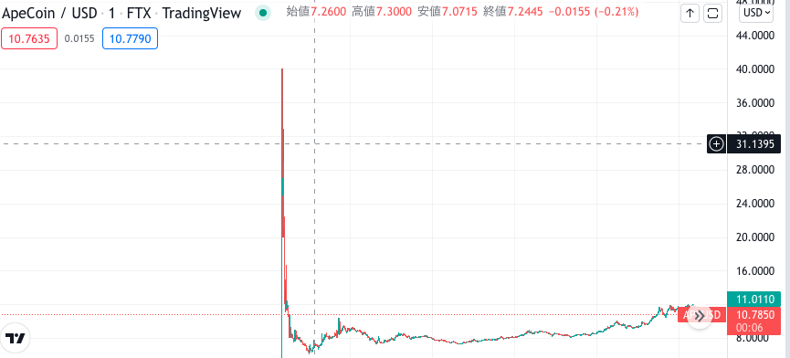 ApeCoin(APE)のこれまでの価格動向