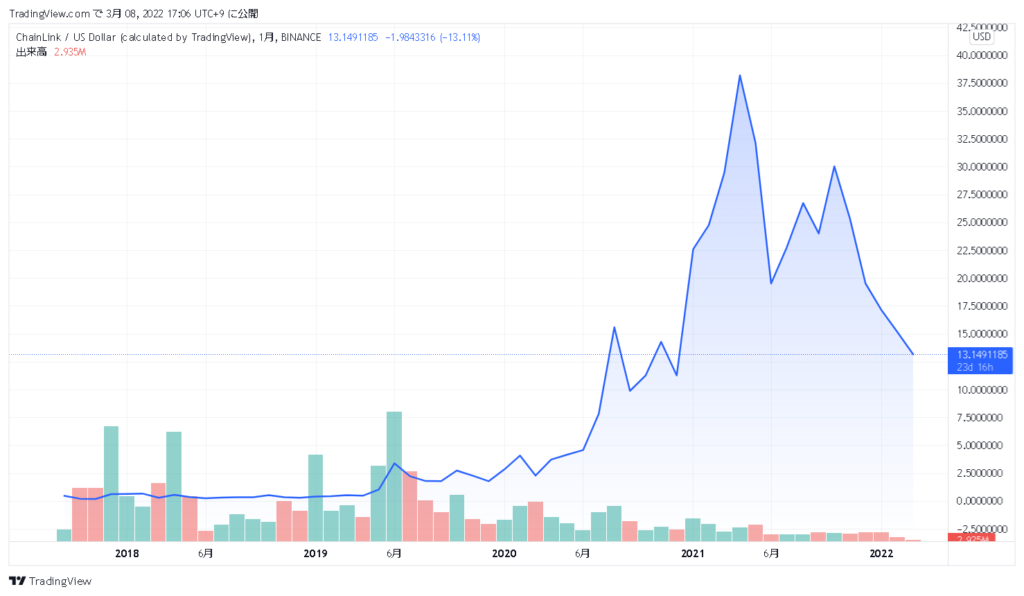 chainlinkのこれまでの価格動向