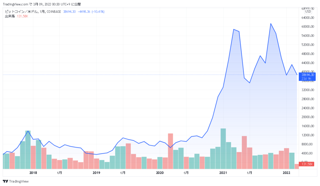 2021年以降のチェーンリンク価格動向