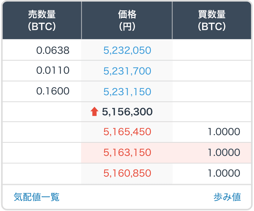販売所で売買する場合の購入価格と売却価格の差額(スプレッド)