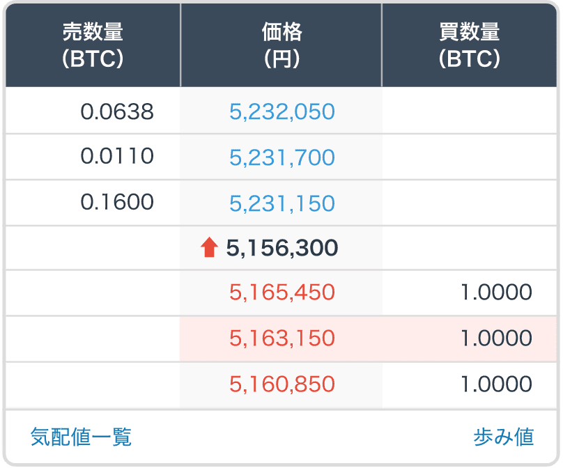 販売所で売買する場合の購入価格と売却価格の差額（スプレッド）