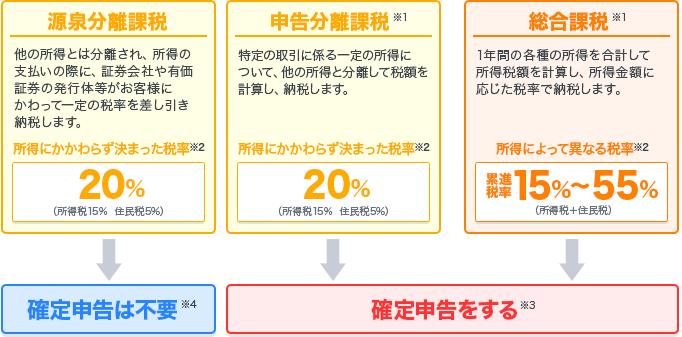 利益が発生した場合、課税対象となる