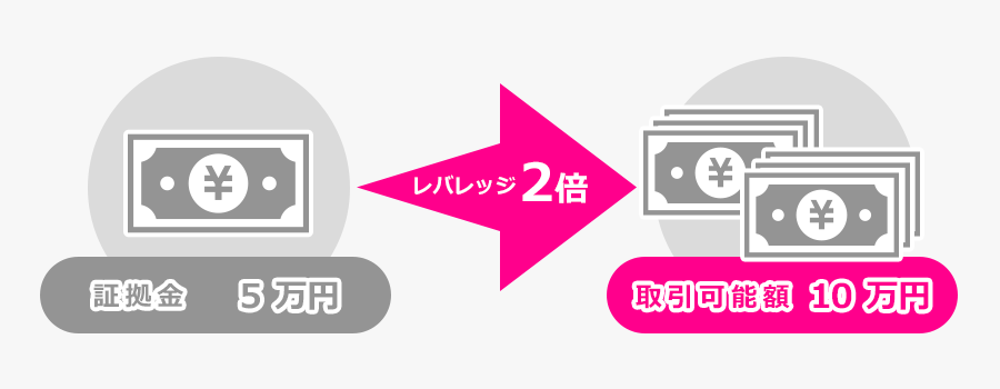 現物取引より大きなリターンを狙える