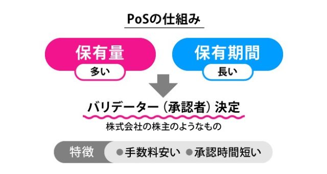 PoSの仕組み