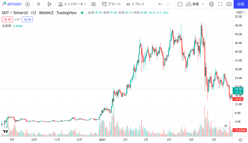 2020年8月の上場〜2021年6月までの価格動向