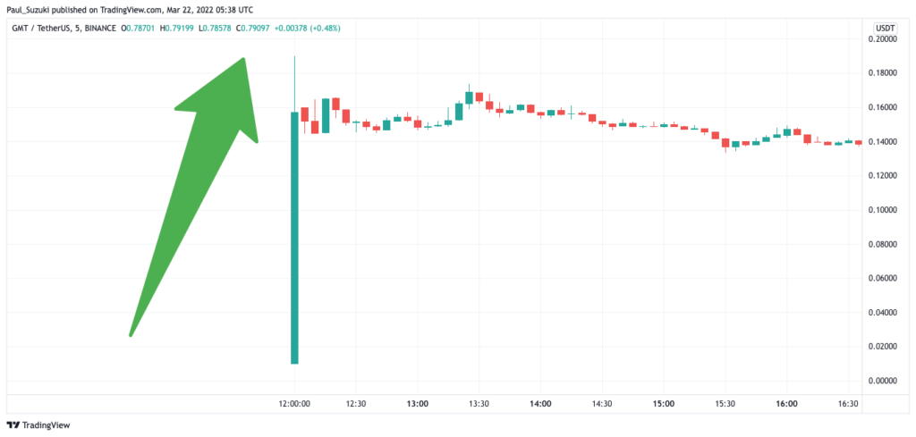 一時19倍の0.19USDを記録