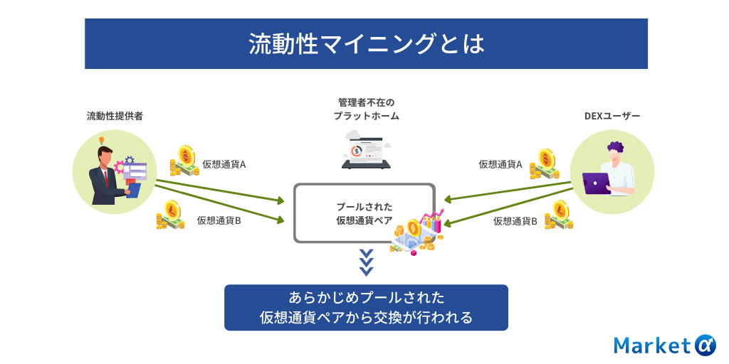 流動性マイニングとは