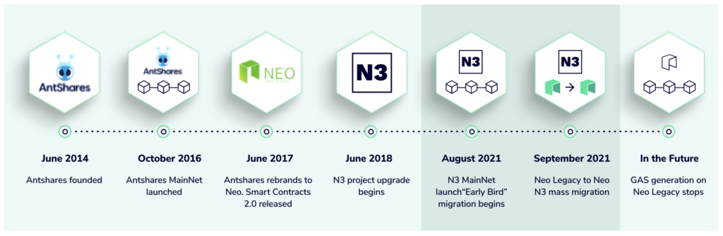 NEO(ネオ)のこれまでの価格動向