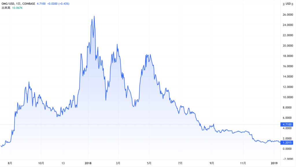 2017年7月〜2018年12月:仮想通貨バブルの影響