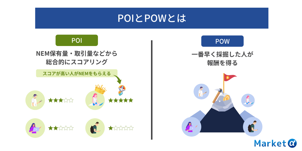 POIとPOWとは