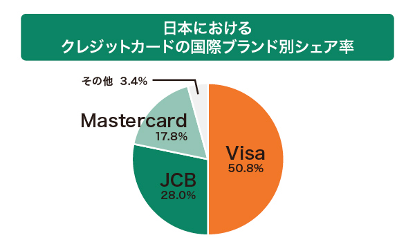 利用できる国際ブランドがMastercardのみ