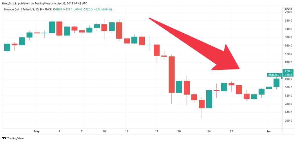 ビットコインと連動した急落