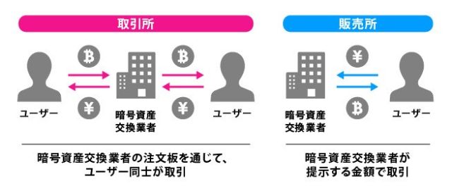 板取引を利用できるのは取引所のみ