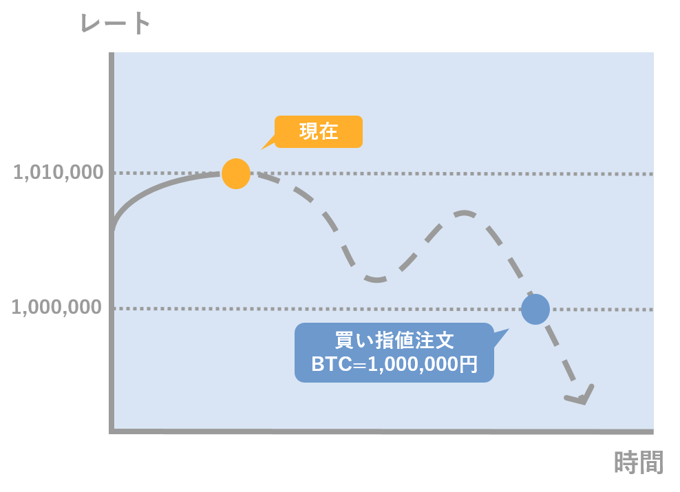 指値で取引できる