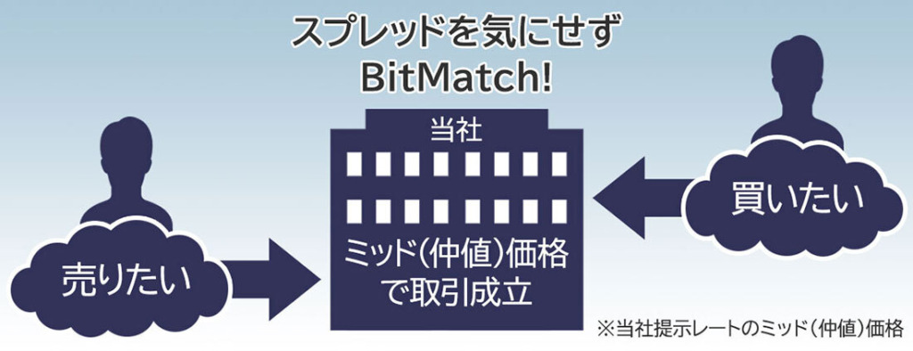 BitMatch注文