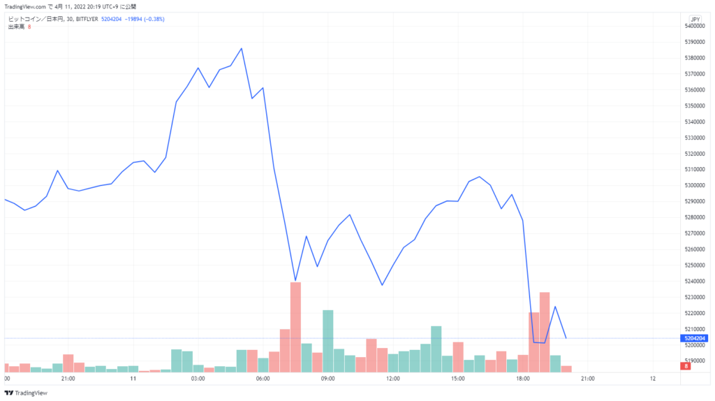 取引チャンスが多い
4月10日から11日にかけてのビットコインチャート