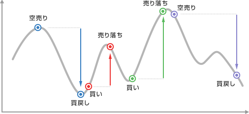 下落相場でも利益を上げられる