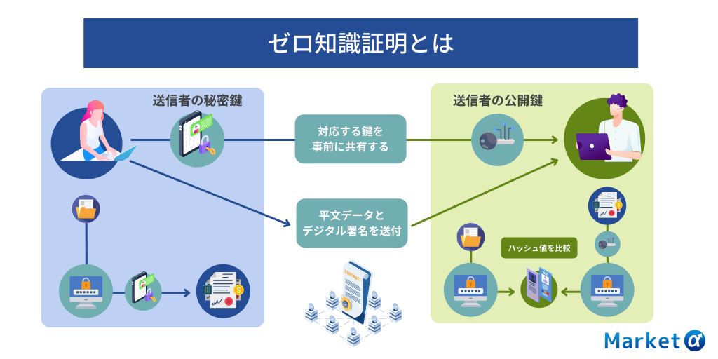 ゼロ知識証明とは