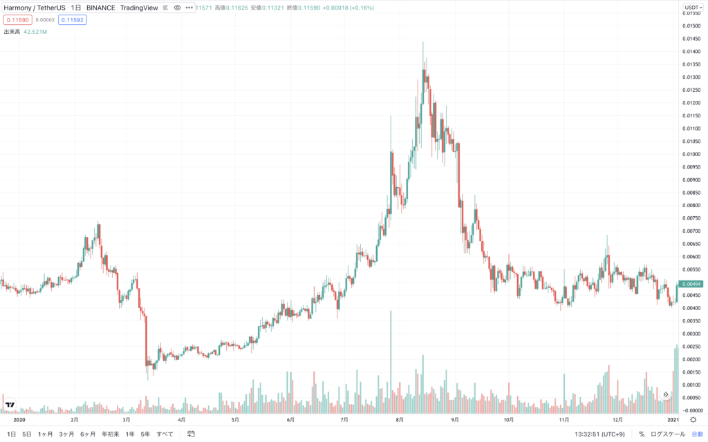 Harmony(ONE)　2020年1月1日〜2021年12月31日の価格動向