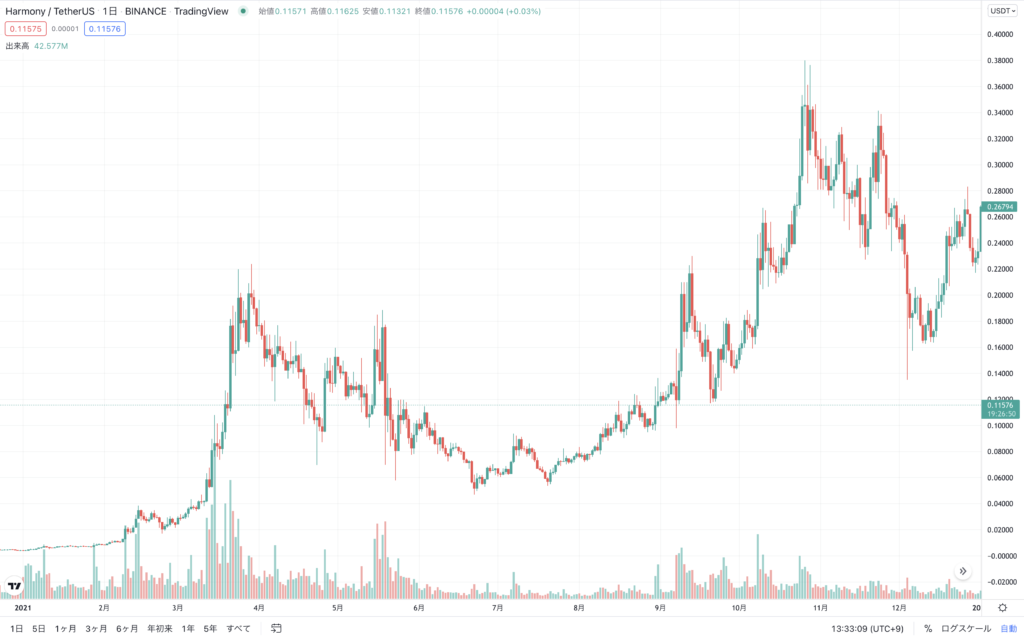 Harmony(ONE)　2021年1月1日〜2021年12月31日の価格動向