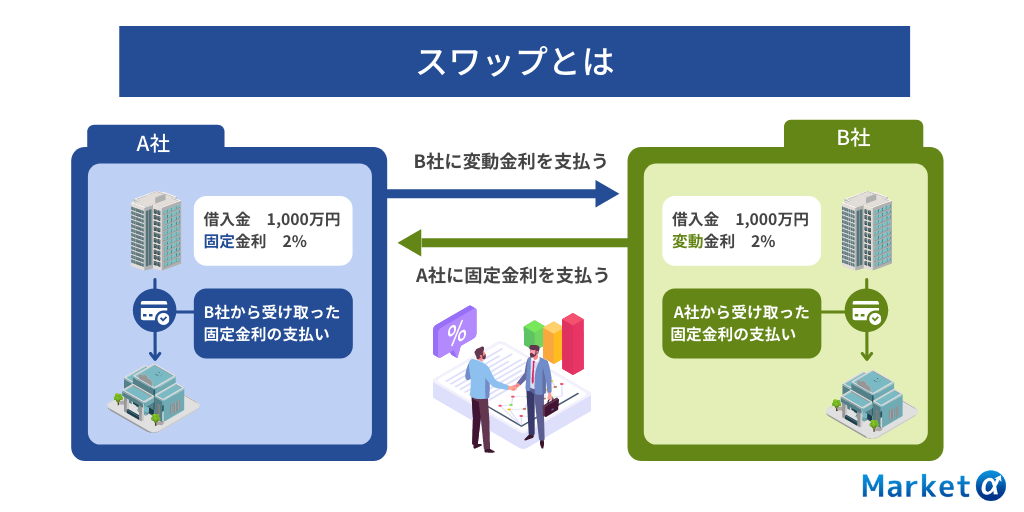 スワップとは