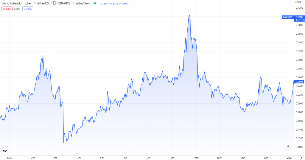 2021年の価格推移