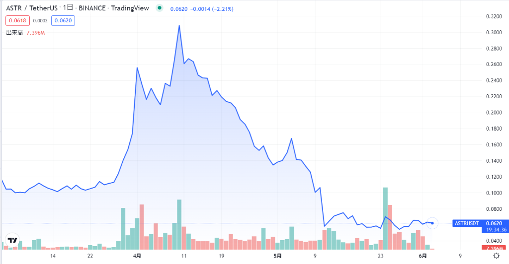 Astar Network (ASTR)